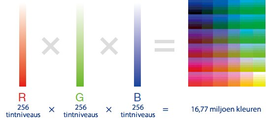 R:256 tintniveaus × G:256 tintniveaus × B:256 tintniveaus = 16,77 miljoen kleuren