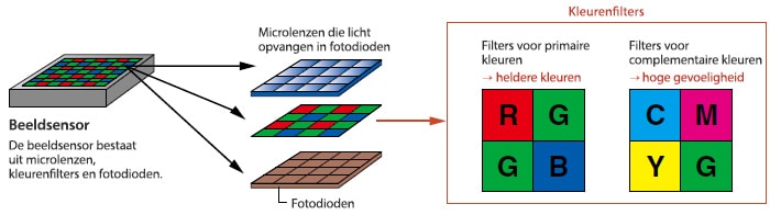 Beeldsensor: een beeldsensor bestaat uit microlenzen, kleurenfilters en fotodioden.