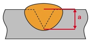 Voorbeeld van een gedeeltelijke lasdikte (a = keeldikte)