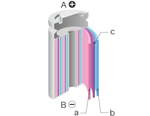 A: Positieve elektrodeaansluiting B: Negatieve elektrodeaansluiting a: Positieve elektrode b: Negatieve elektrode c: Separator