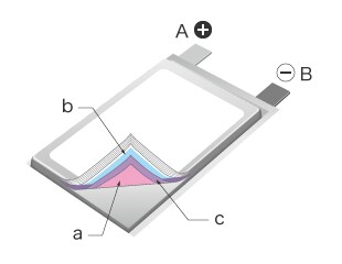 A: Positieve elektrodeaansluiting B: Negatieve elektrodeaansluiting a: Positieve elektrode b: Negatieve elektrode c: Separator