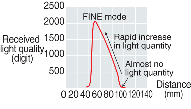 LV-H47 Characteristic