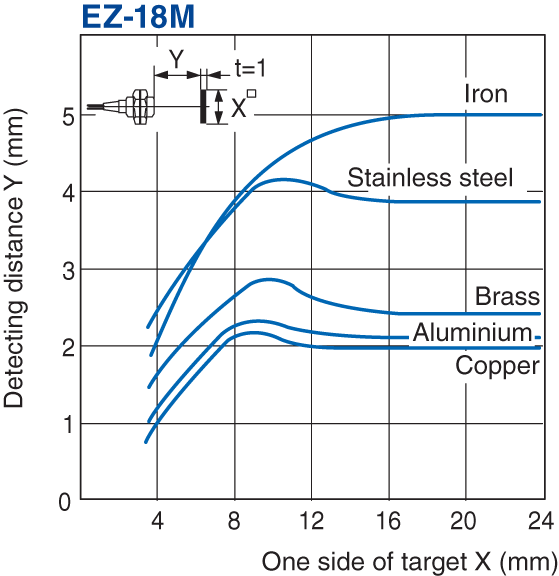 EZ-18M Characteristic