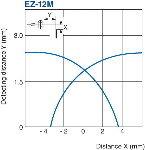 EZ-12M Characteristic