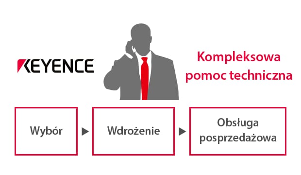 Kompleksowa pomoc techniczna / wybór, Wdrożenie, Obsługa posprzedażowa