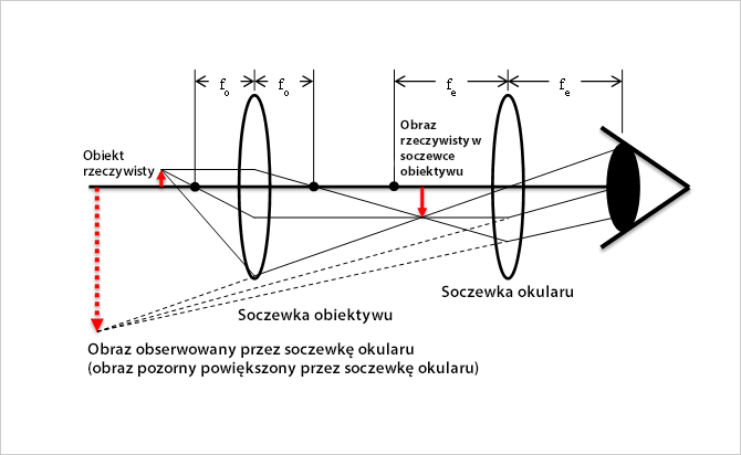 Zasada działania mikroskopu