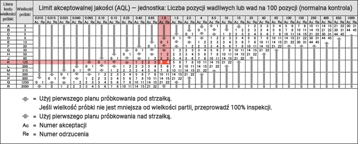 Jednoetapowe plany pobierania próbek z normalną kontrolą (ISO 2859-1)