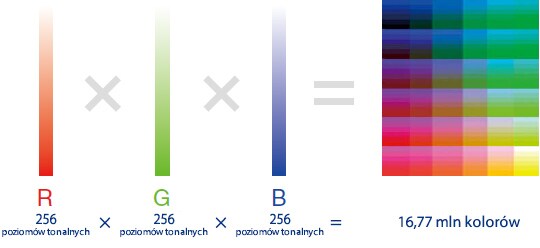 R:256 poziomów tonalnych × G:256 poziomów tonalnych × B:256 poziomów tonalnych = 16,77 mln kolorów