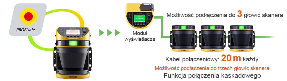 PROFIsafe / Moduł wyświetlacza, Możliwość podłączenia do 3 głowic skanera, Kabel połączeniowy: 20 m każdy, Możliwość podłączenia do trzech głowic skanera, Funkcja połączenia kaskadowego
