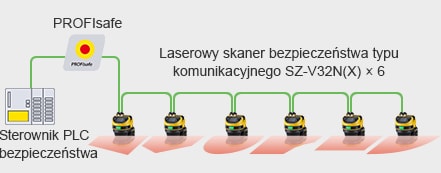 Sterownik PLC bezpieczeństwa / PROFIsafe / Laserowy skaner bezpieczeństwa typu komunikacyjnego SZ-V32N(X) × 6