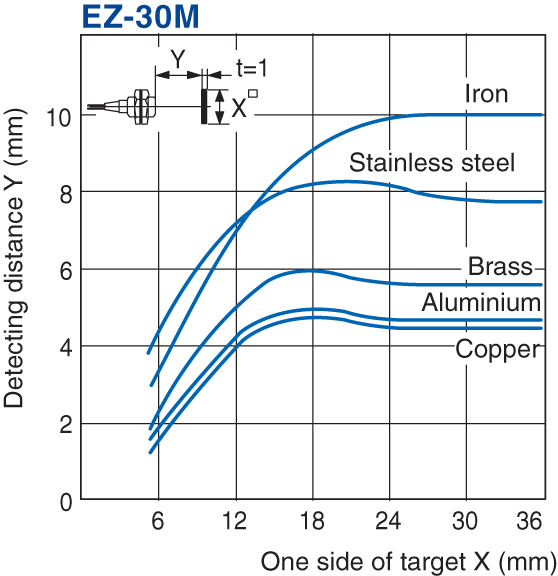 EZ-30M Characteristic