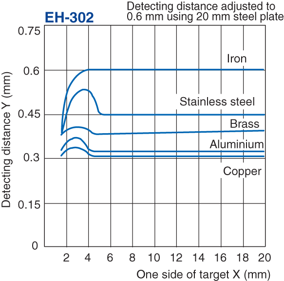 EH-302 Characteristic