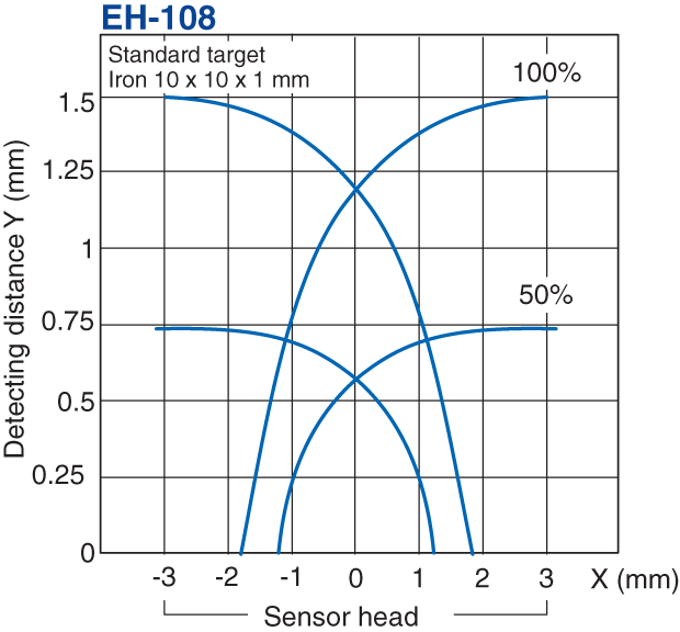 EH-108 Characteristic